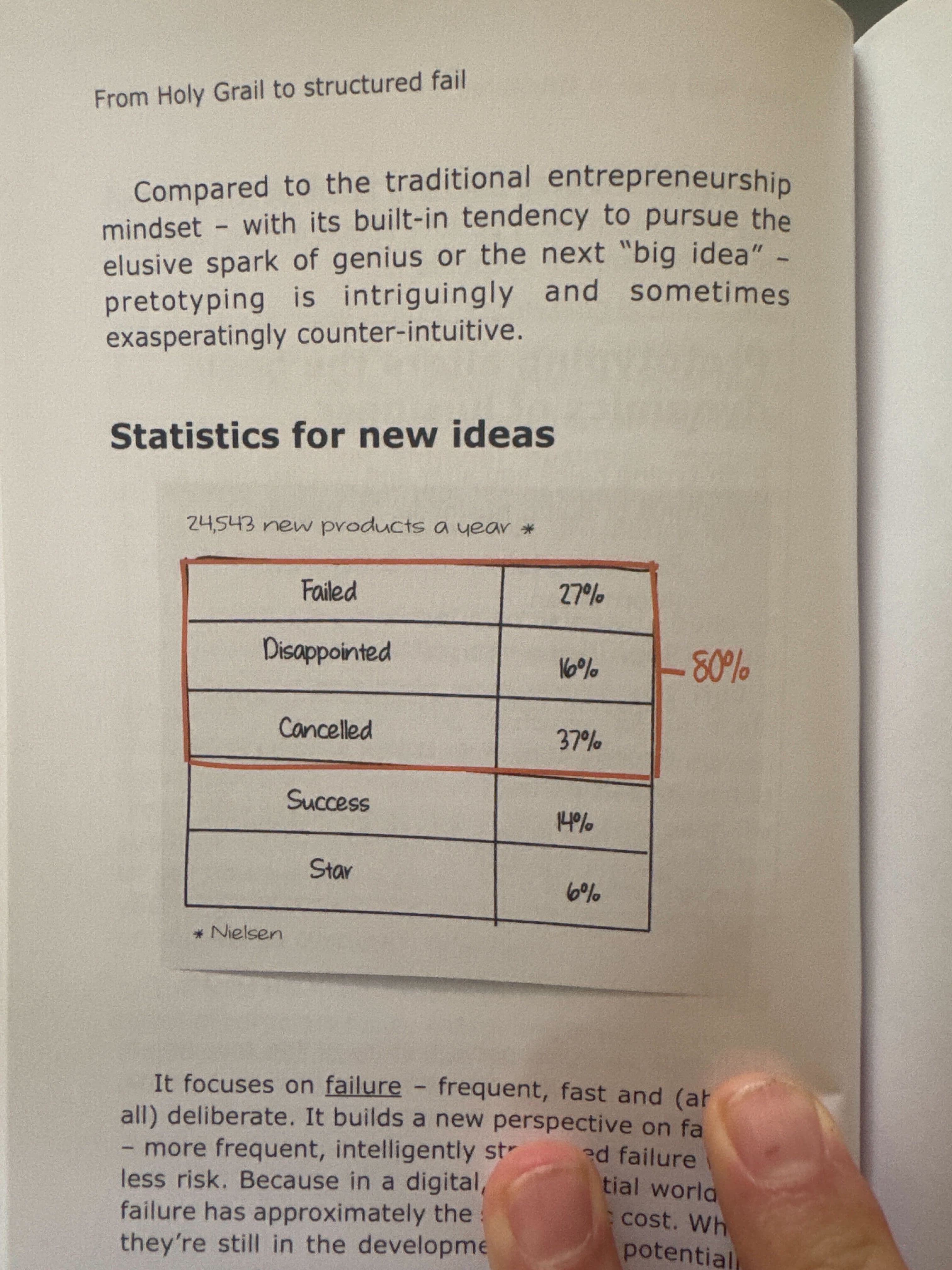 Historical chart from Tim’s book: failed 27%, disappointed 16%, cancelled 37%, success 14%, star 6%. The first three categories are grouped as 80%. Source credited in the book: Nielsen.